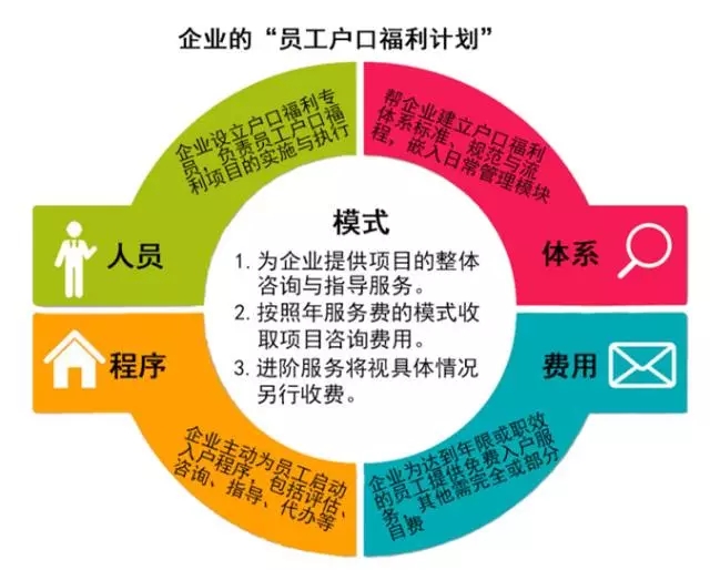 员工户口福利计划